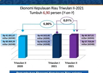 Kerja Keras Gubernur Kepri Menghasilkan Kenaikan Ekonomi 6,90 Persen