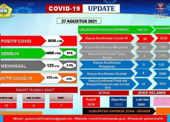 Update: Karimun Masuk Zona Oranye, Pencapaian Kesembuhan 93%