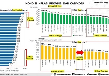 Perjuangan Rahma Membawa Tanjungpinang Mengalami Terobasan, Inflasi Mei 2023 Terendah ke-2 Nasional