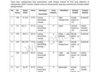 Info Terupdate Anambas Kembali Bertambah 15 Kasus, Keseluruhan 150 Kasus Covid-19