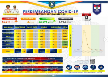 Informasi Kasus Covid1-19 di Kepri Tinggal 1 Orang