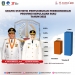 Di Tengah Tekanan Inflasi Ekonomi Kepri Triwulan II 2022 Tumbuh 5,01 Persen