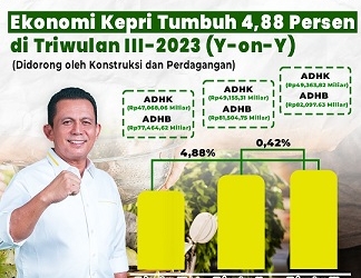 Pertumbuhan Ekonomi Kepri 4,88 Persen pada Triwulan III-2023, Didorong oleh Konstruksi dan Perdagangan